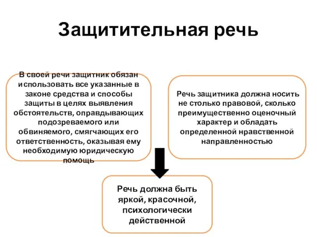 Защитительная речь В своей речи защитник обязан использовать все указанные в