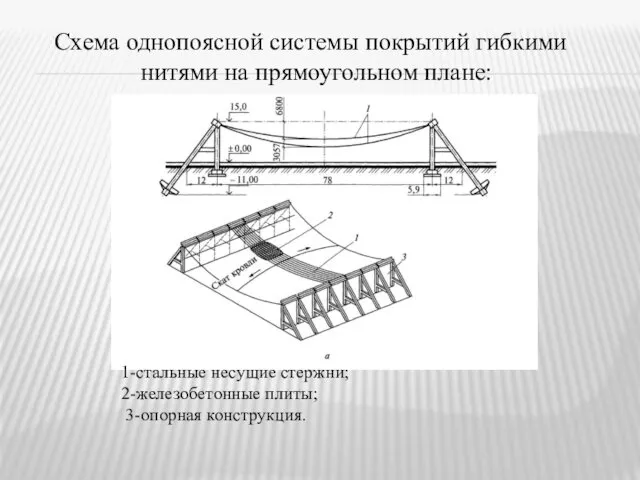 1-стальные несущие стержни; 2-железобетонные плиты; 3-опорная конструкция. Схема однопоясной системы покрытий гибкими нитями на прямоугольном плане: