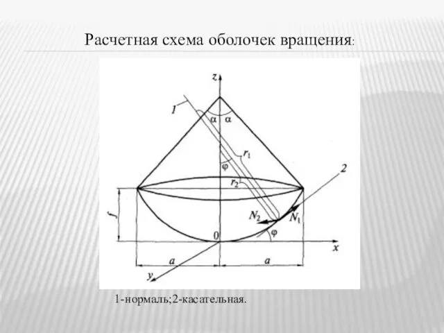 Расчетная схема оболочек вращения: 1-нормаль;2-касательная.