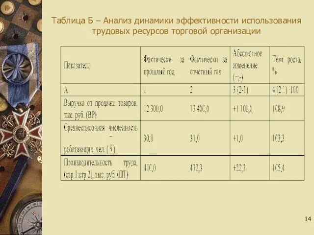 Таблица Б – Анализ динамики эффективности использования трудовых ресурсов торговой организации