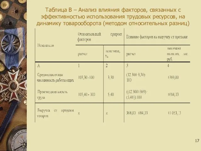 Таблица В – Анализ влияния факторов, связанных с эффективностью использования трудовых