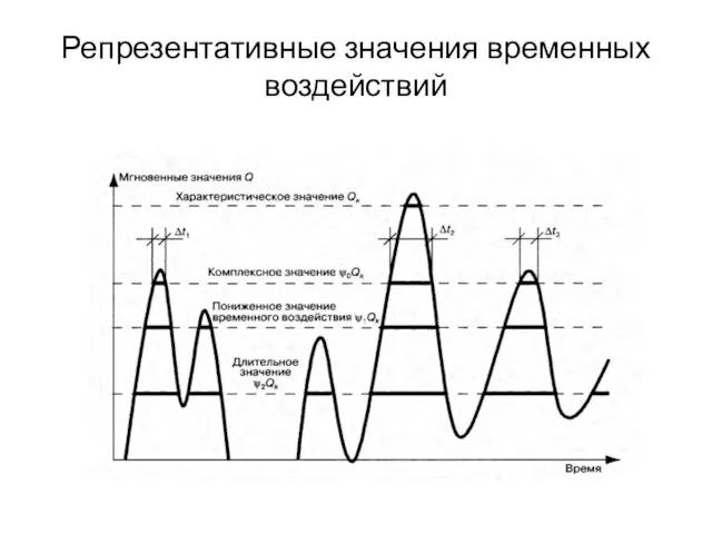 Репрезентативные значения временных воздействий