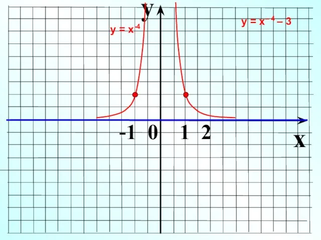 y x -1 0 1 2 у = х-4 у = х– 4 – 3