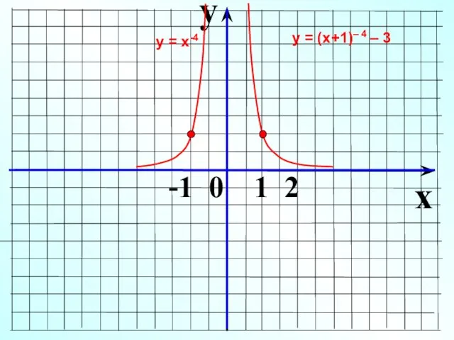 y x -1 0 1 2 у = х-4 у = (х+1)– 4 – 3