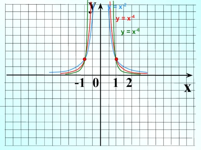 y x -1 0 1 2 у = х-4 у = х-2 у = х-6