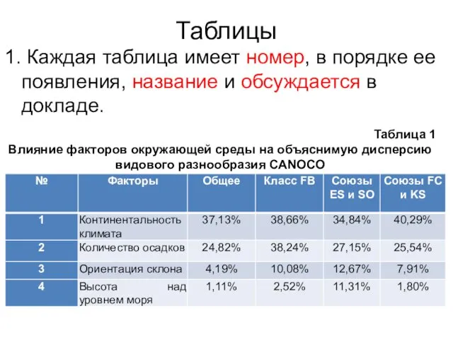 Таблицы 1. Каждая таблица имеет номер, в порядке ее появления, название