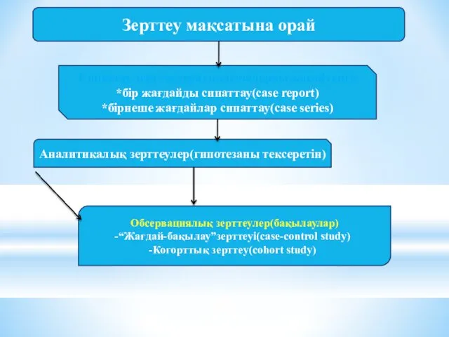 Зерттеу мақсатына орай Сипаттау зерттеулері(гипотезаларды жасайтын): *бір жағдайды сипаттау(case report) *бірнеше