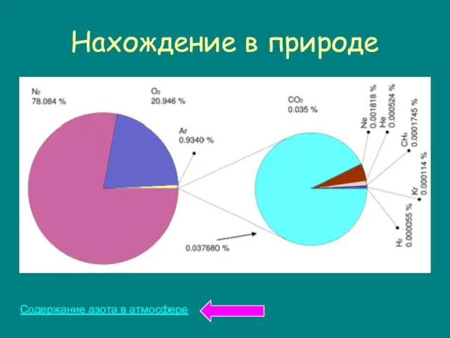 Нахождение в природе Содержание азота в атмосфере