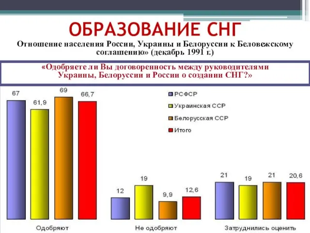 Отношение населения России, Украины и Белоруссии к Беловежскому соглашению» (декабрь 1991