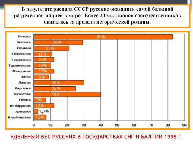 УДЕЛЬНЫЙ ВЕС РУССКИХ В ГОСУДАРСТВАХ СНГ И БАЛТИИ 1998 Г. В