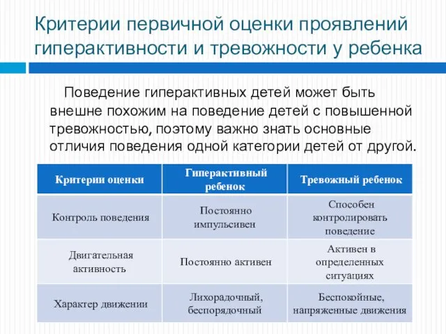 Критерии первичной оценки проявлений гиперактивности и тревожности у ребенка Поведение гиперактивных