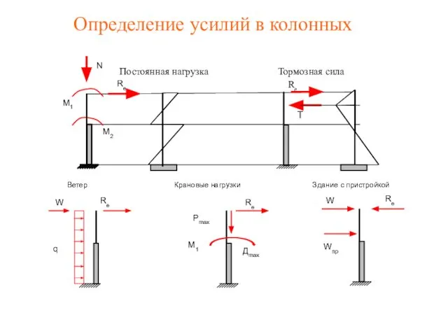 Определение усилий в колонных Pmax Постоянная нагрузка Тормозная сила Ветер Крановые нагрузки Здание с пристройкой