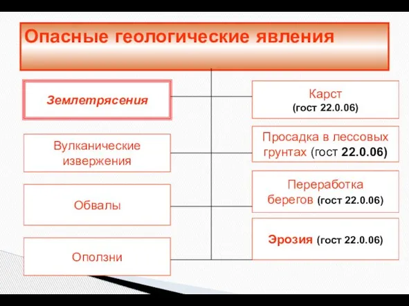 Опасные геологические явления Вулканические извержения Эрозия (гост 22.0.06) Оползни Землетрясения Переработка