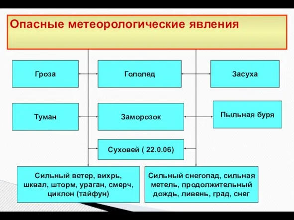 Опасные метеорологические явления Гроза Заморозок Суховей ( 22.0.06) Туман Сильный ветер,