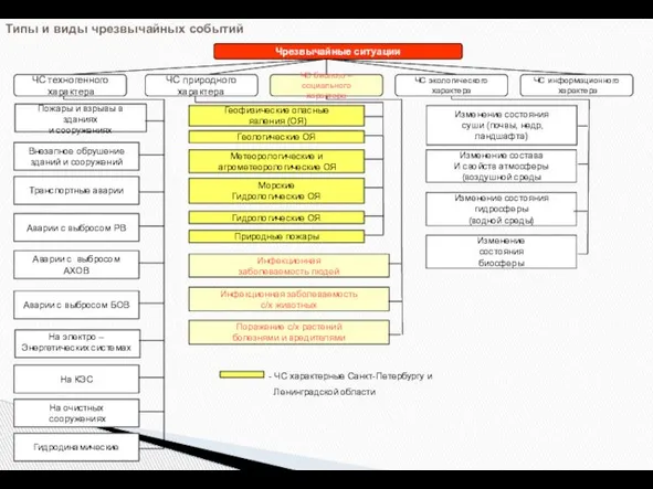 Типы и виды чрезвычайных событий Чрезвычайные ситуации ЧС техногенного характера ЧС