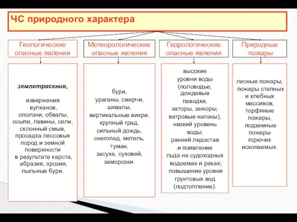 ЧС природного характера Геологические опасные явления землетрясения, извержения вулканов, оползни, обвалы,