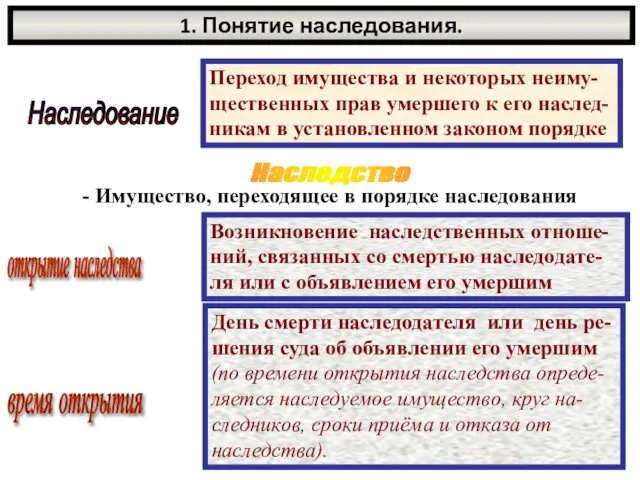 1. Понятие наследования. Наследование Переход имущества и некоторых неиму- щественных прав