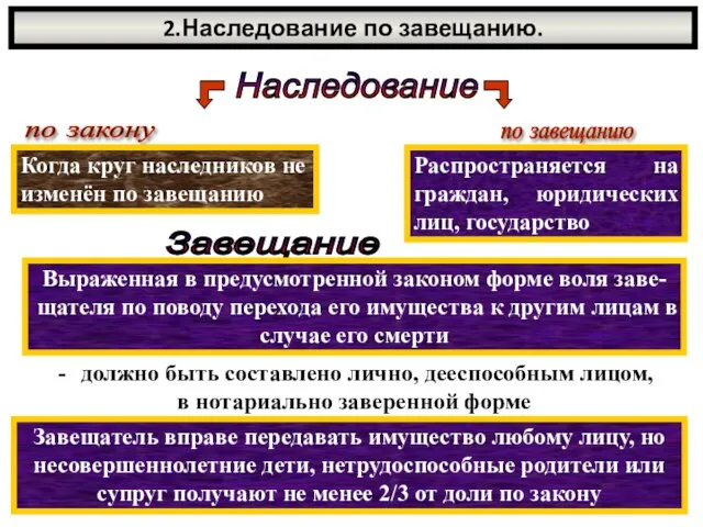 2.Наследование по завещанию. Наследование Когда круг наследников не изменён по завещанию