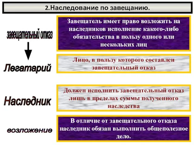 2.Наследование по завещанию. завещательный отказ Завещатель имеет право возложить на наследников