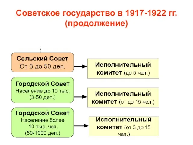 Советское государство в 1917-1922 гг. (продолжение) Сельский Совет От 3 до