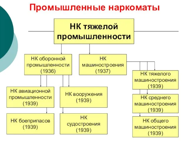 Промышленные наркоматы НК тяжелой промышленности НК оборонной промышленности (1936) НК машиностроения