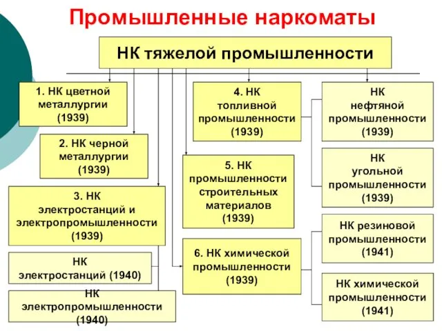 Промышленные наркоматы НК тяжелой промышленности 5. НК промышленности строительных материалов (1939)