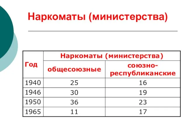 Наркоматы (министерства)