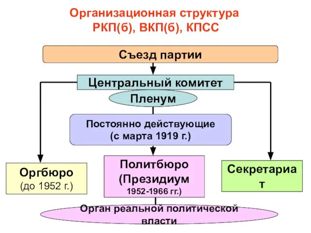 Организационная структура РКП(б), ВКП(б), КПСС Съезд партии Центральный комитет Оргбюро (до