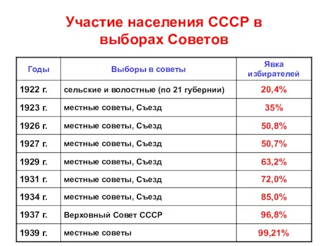 Участие населения СССР в выборах Советов