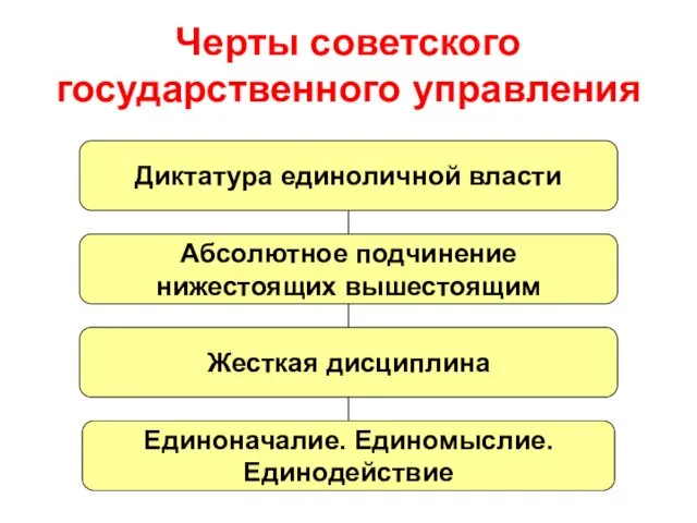 Черты советского государственного управления Диктатура единоличной власти Жесткая дисциплина Единоначалие. Единомыслие. Единодействие Абсолютное подчинение нижестоящих вышестоящим