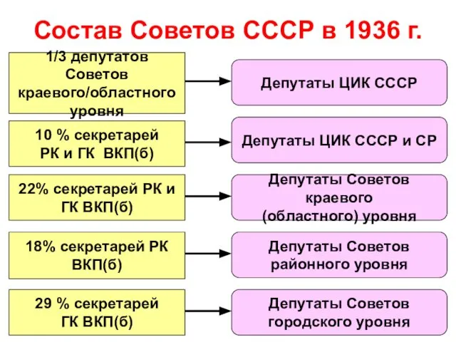 Состав Советов СССР в 1936 г. 1/3 депутатов Советов краевого/областного уровня