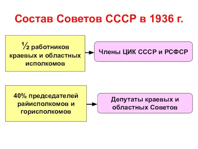 Состав Советов СССР в 1936 г. ½ работников краевых и областных