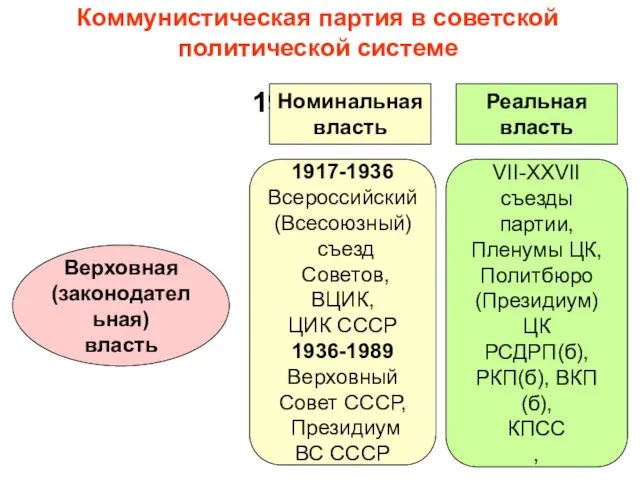 Коммунистическая партия в советской политической системе 1917-1936 Номинальная власть Реальная власть