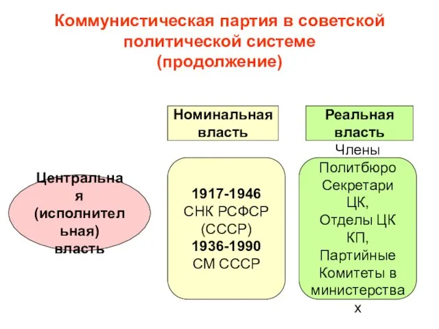 Коммунистическая партия в советской политической системе (продолжение) Центральная (исполнительная) власть Номинальная