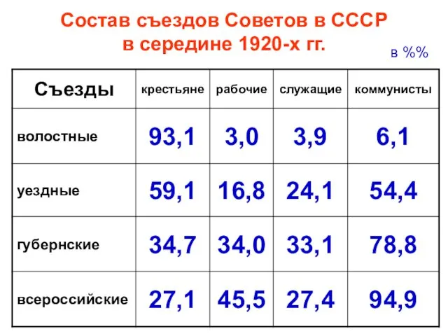 Состав съездов Советов в СССР в середине 1920-х гг. в %%