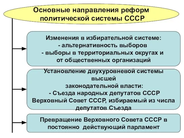 Основные направления реформ политической системы СССР Изменения в избирательной системе: альтернативность