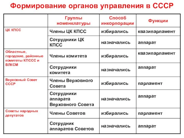 Формирование органов управления в СССР