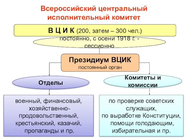 Всероссийский центральный исполнительный комитет В Ц И К (200, затем –