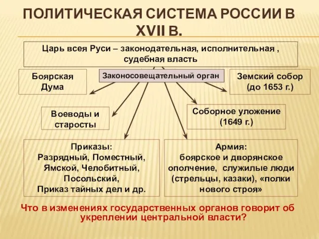 ПОЛИТИЧЕСКАЯ СИСТЕМА РОССИИ В XVII В. Что в изменениях государственных органов