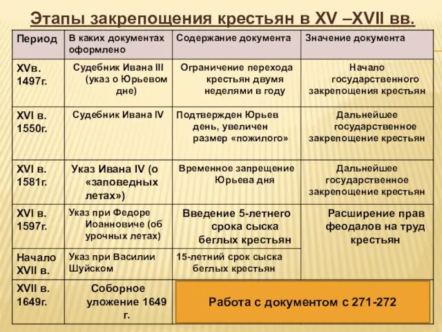 Этапы закрепощения крестьян в XV –XVII вв. Работа с документом с 271-272