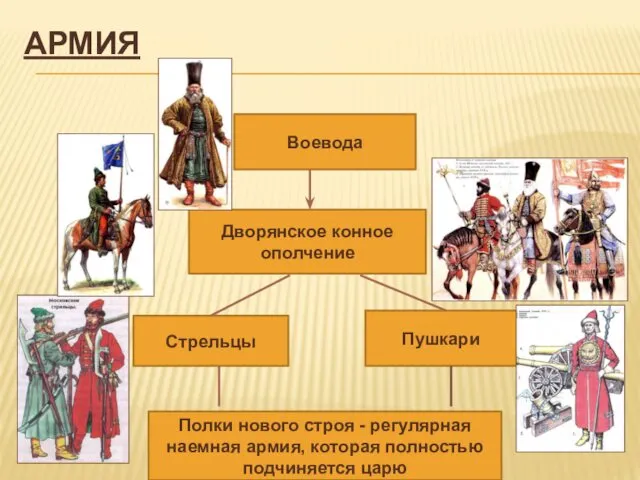 АРМИЯ Воевода Полки нового строя - регулярная наемная армия, которая полностью