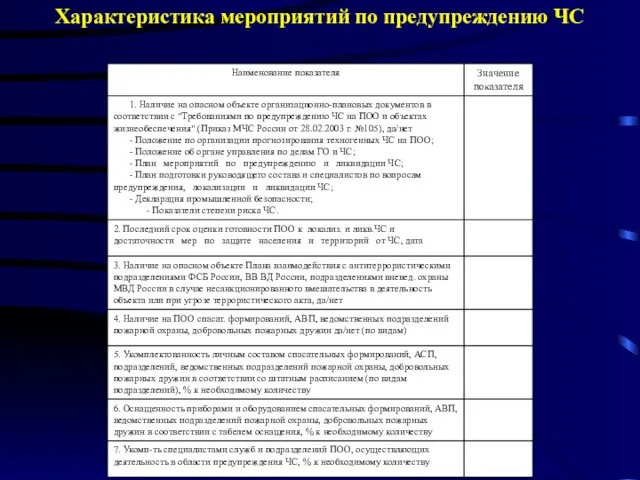 Характеристика мероприятий по предупреждению ЧС