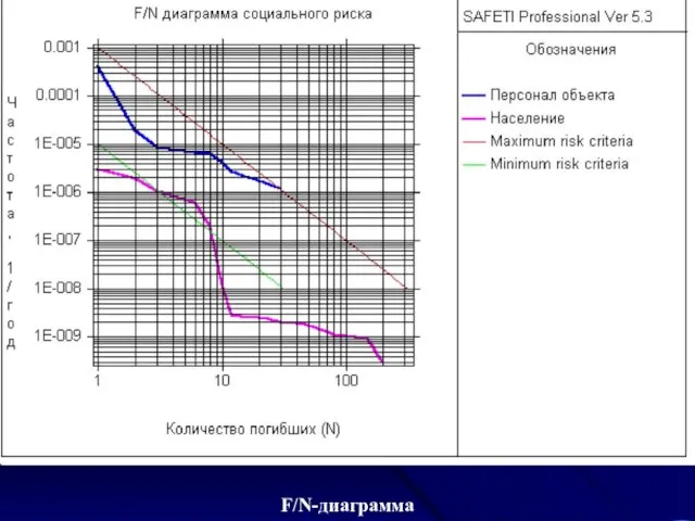 F/N-диаграмма