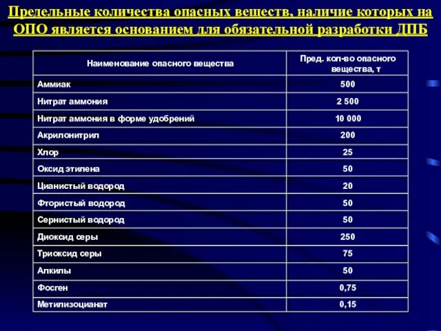 Предельные количества опасных веществ, наличие которых на ОПО является основанием для обязательной разработки ДПБ