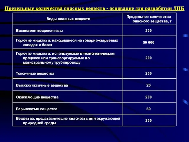 Предельные количества опасных веществ - основание для разработки ДПБ