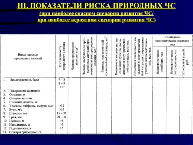 III. ПОКАЗАТЕЛИ РИСКА ПРИРОДНЫХ ЧС (при наиболее опасном сценарии развития ЧС/