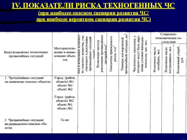 IV. ПОКАЗАТЕЛИ РИСКА ТЕХНОГЕННЫХ ЧС (при наиболее опасном сценарии развития ЧС/