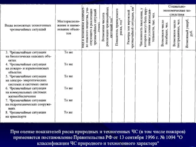 При оценке показателей риска природных и техногенных ЧС (в том числе