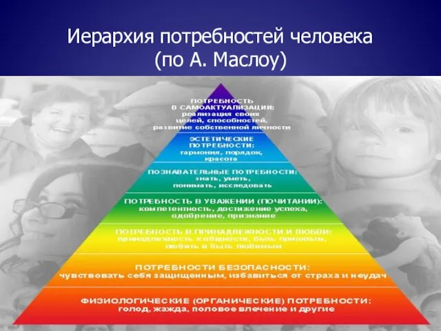 Иерархия потребностей человека (по А. Маслоу)