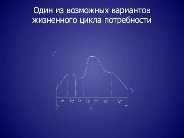 Один из возможных вариантов жизненного цикла потребности